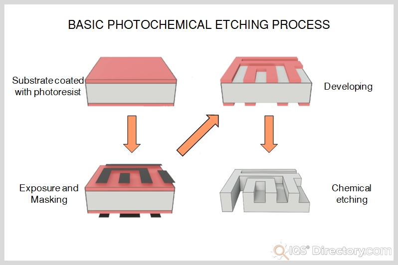 basic photochemical etching process guide